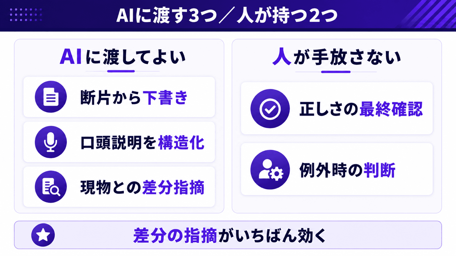 AIに渡す3つの仕事と人が持つ2つの判断の線引き図