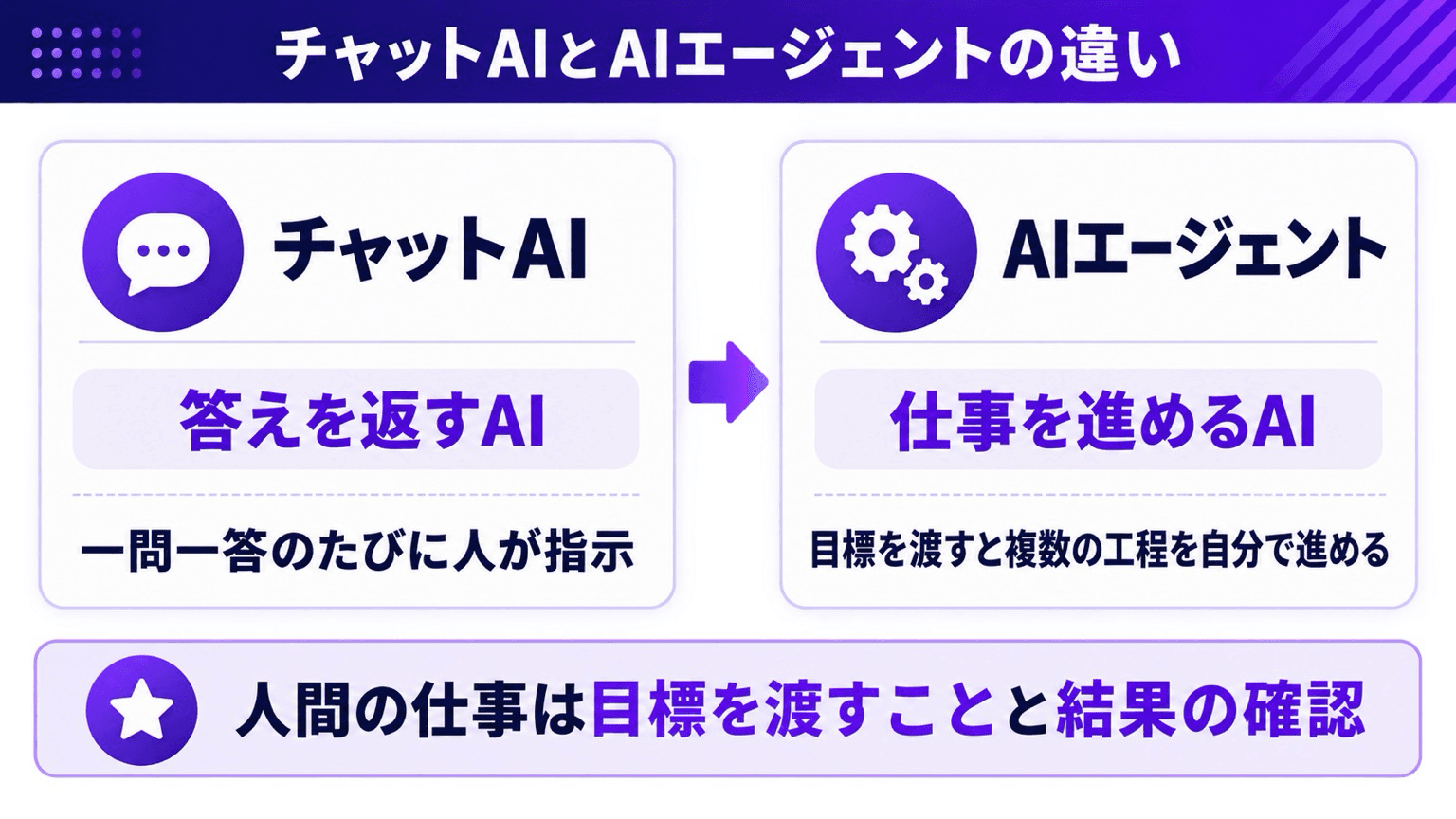 チャットAIとAIエージェントの違い