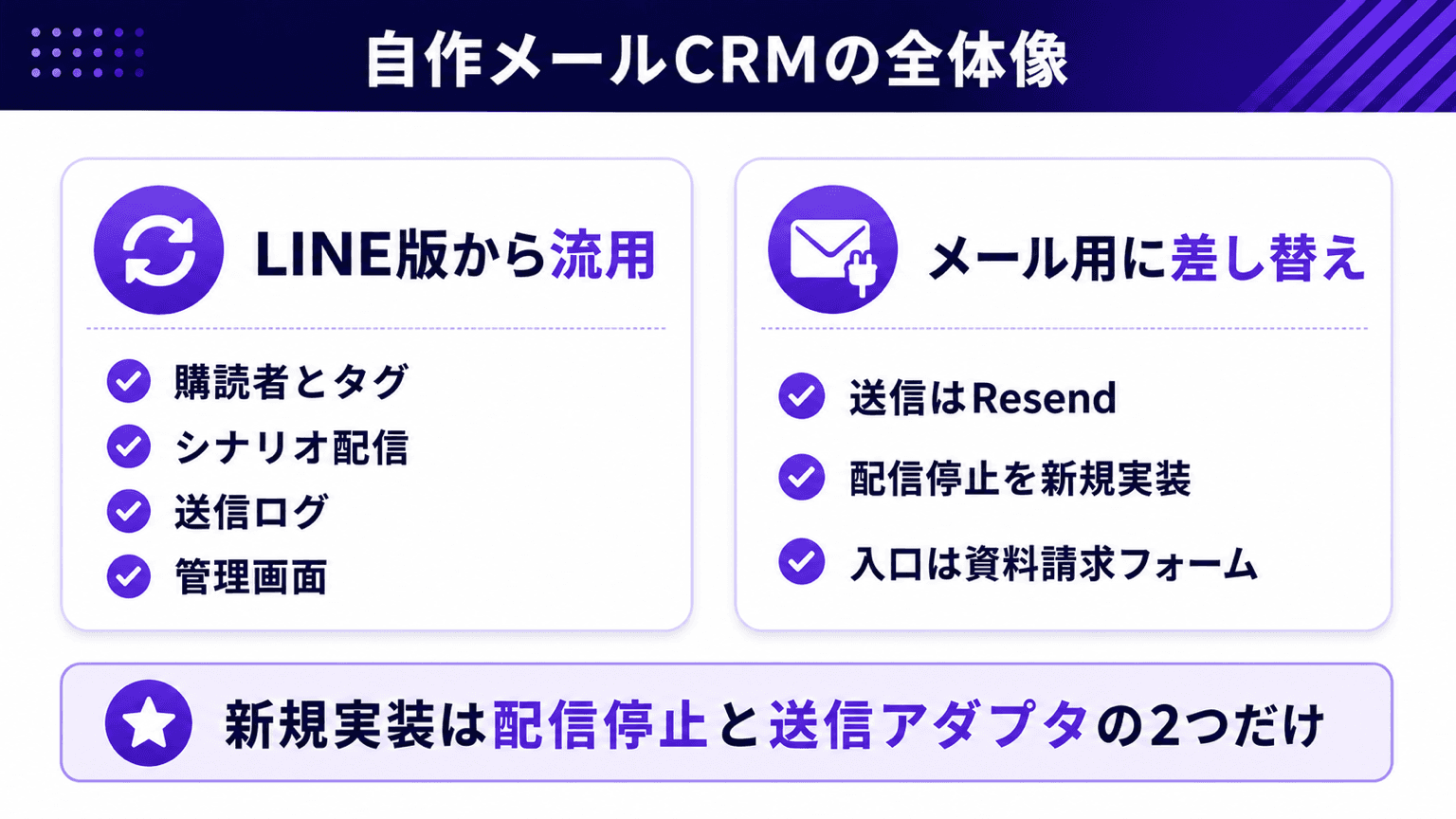 自作メールCRMの全体像。LINE配信CRMから流用した部分と、メール用に差し替えた部分