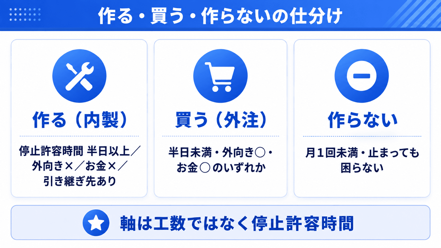 業務を作る・買う・作らないに仕分ける判定表