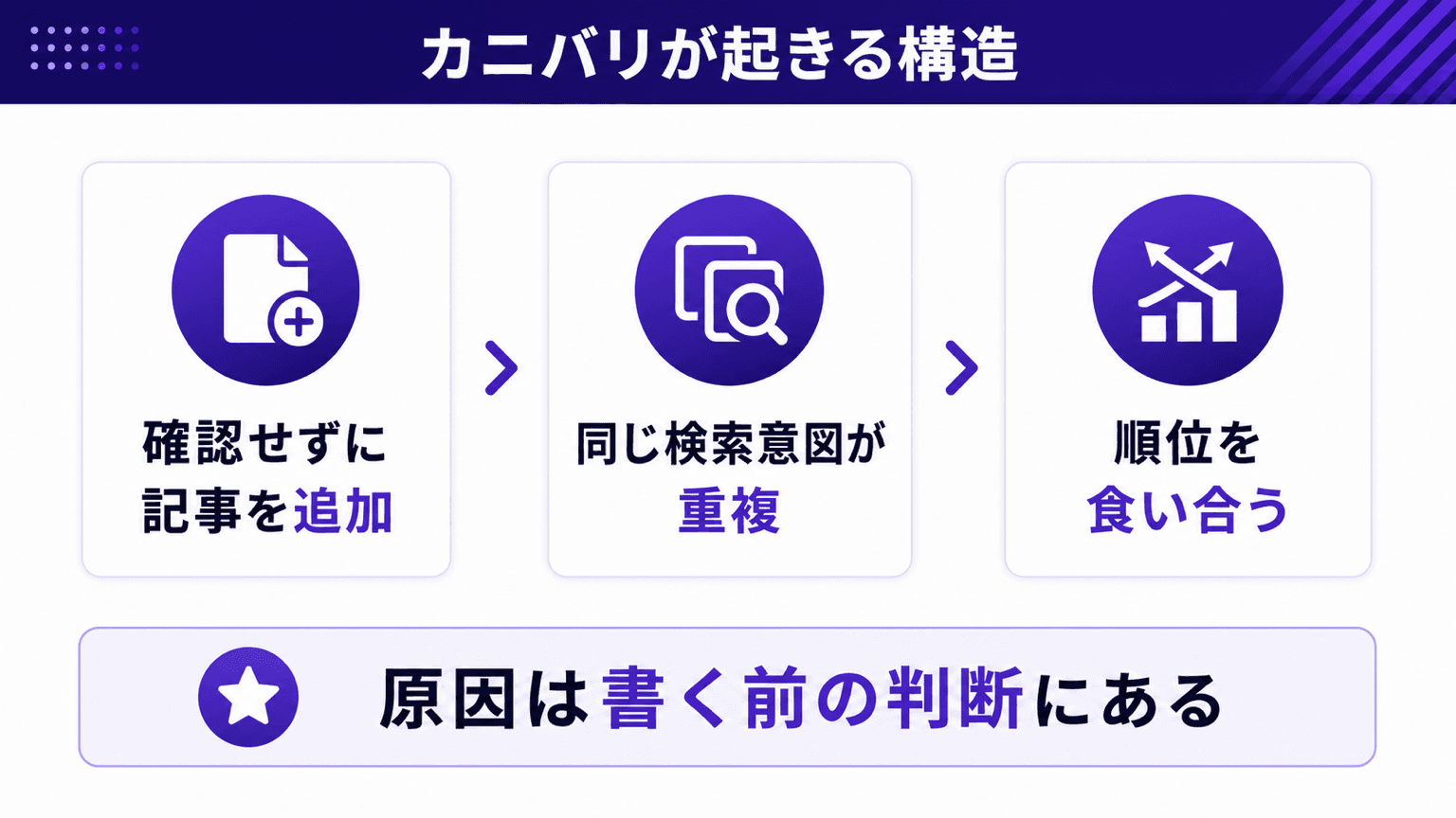 カニバリが起きる構造。原因は書く前の判断にある