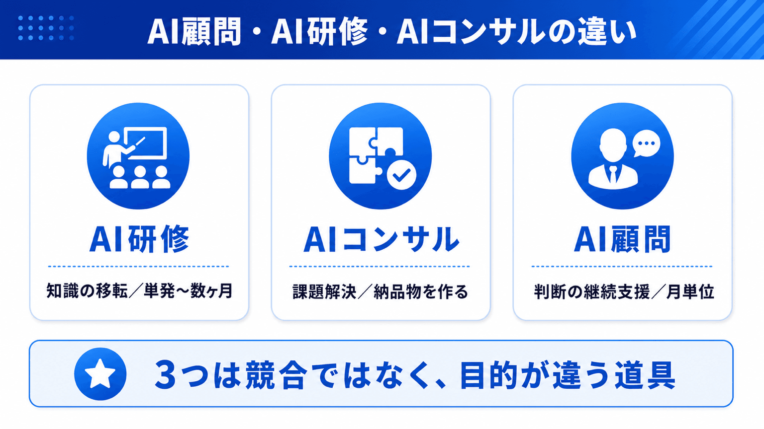 AI顧問・AI研修・AIコンサルの比較表(目的・期間・成果物・向く会社)