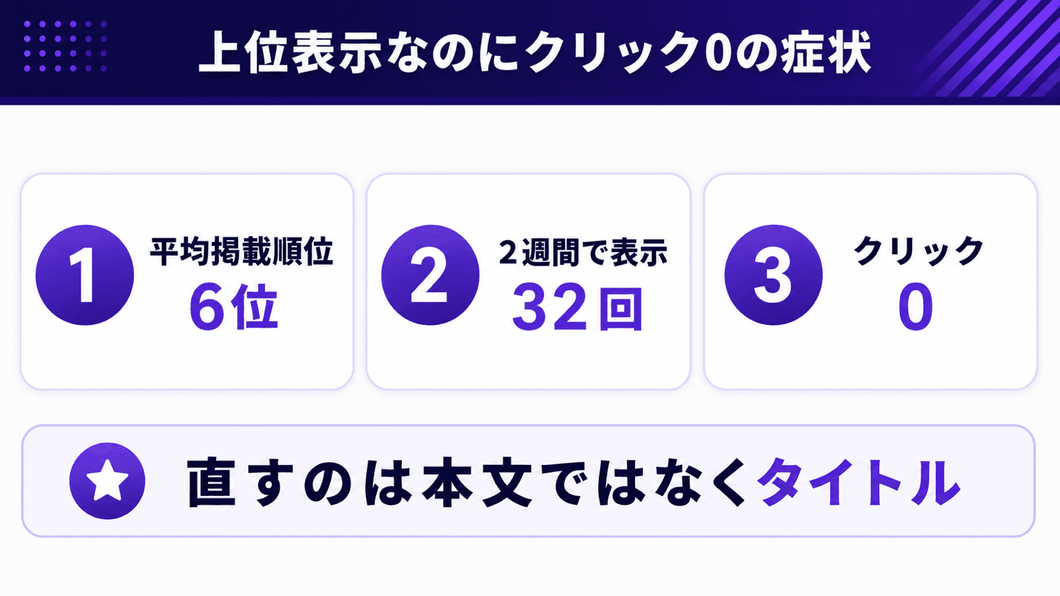 CTRの仕組みと「上位表示なのにクリック0」の症状を示す図解