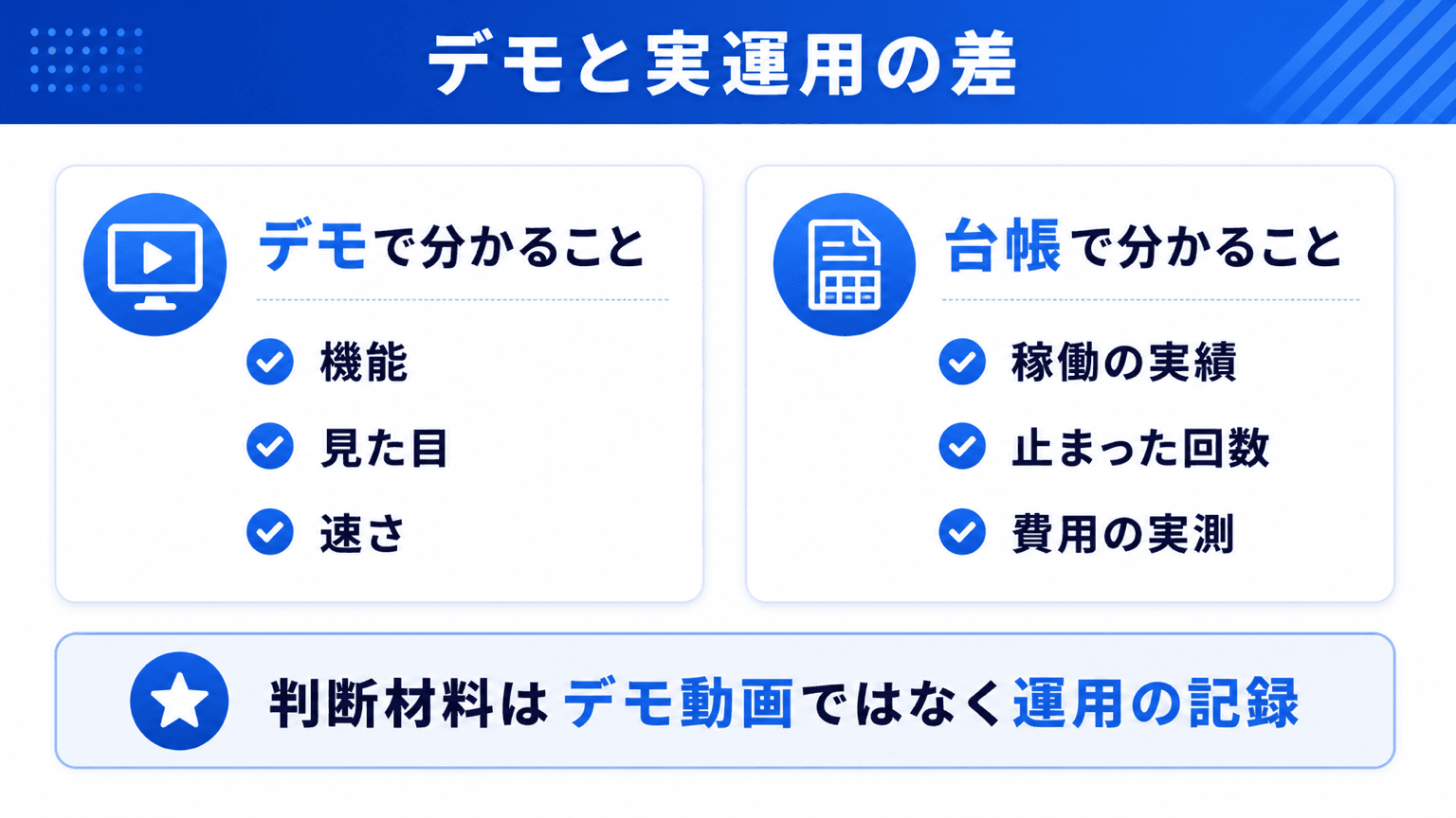 AI社員のデモで見える範囲と運用台帳でしか見えない範囲の対比図