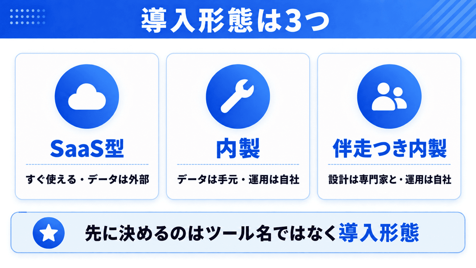 SaaS型・内製・伴走つき内製の3つの導入形態と向き不向きの整理図