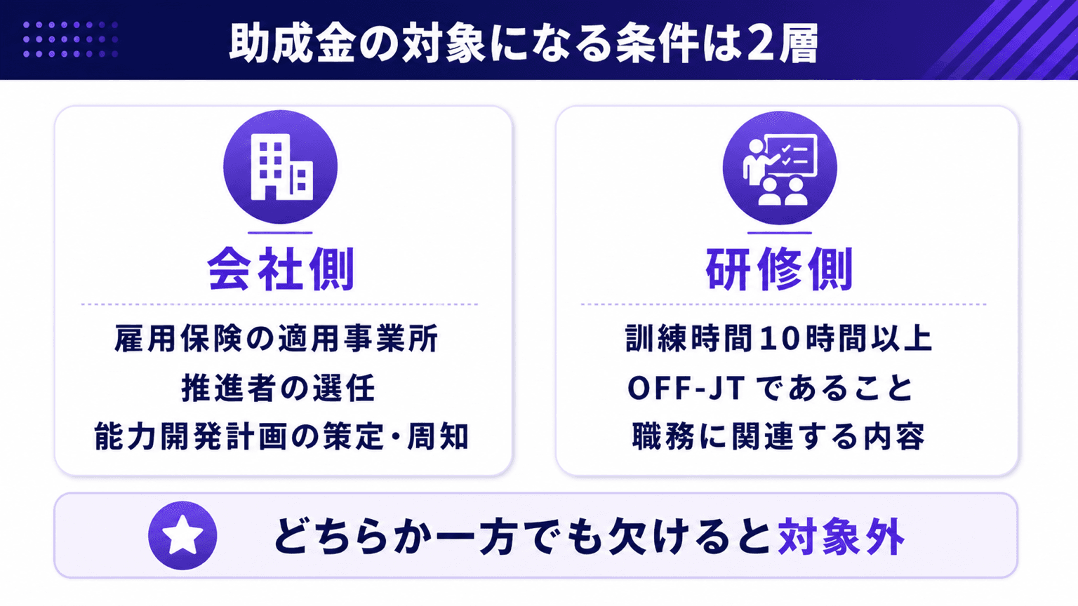会社側の条件と研修側の条件を2層で整理した図
