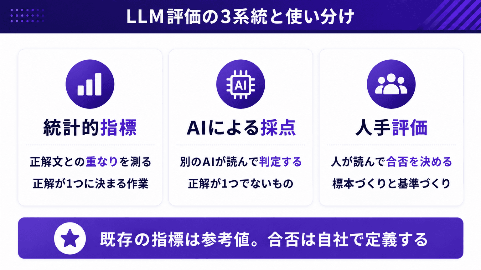 LLM評価の3系統と業務での使い分け