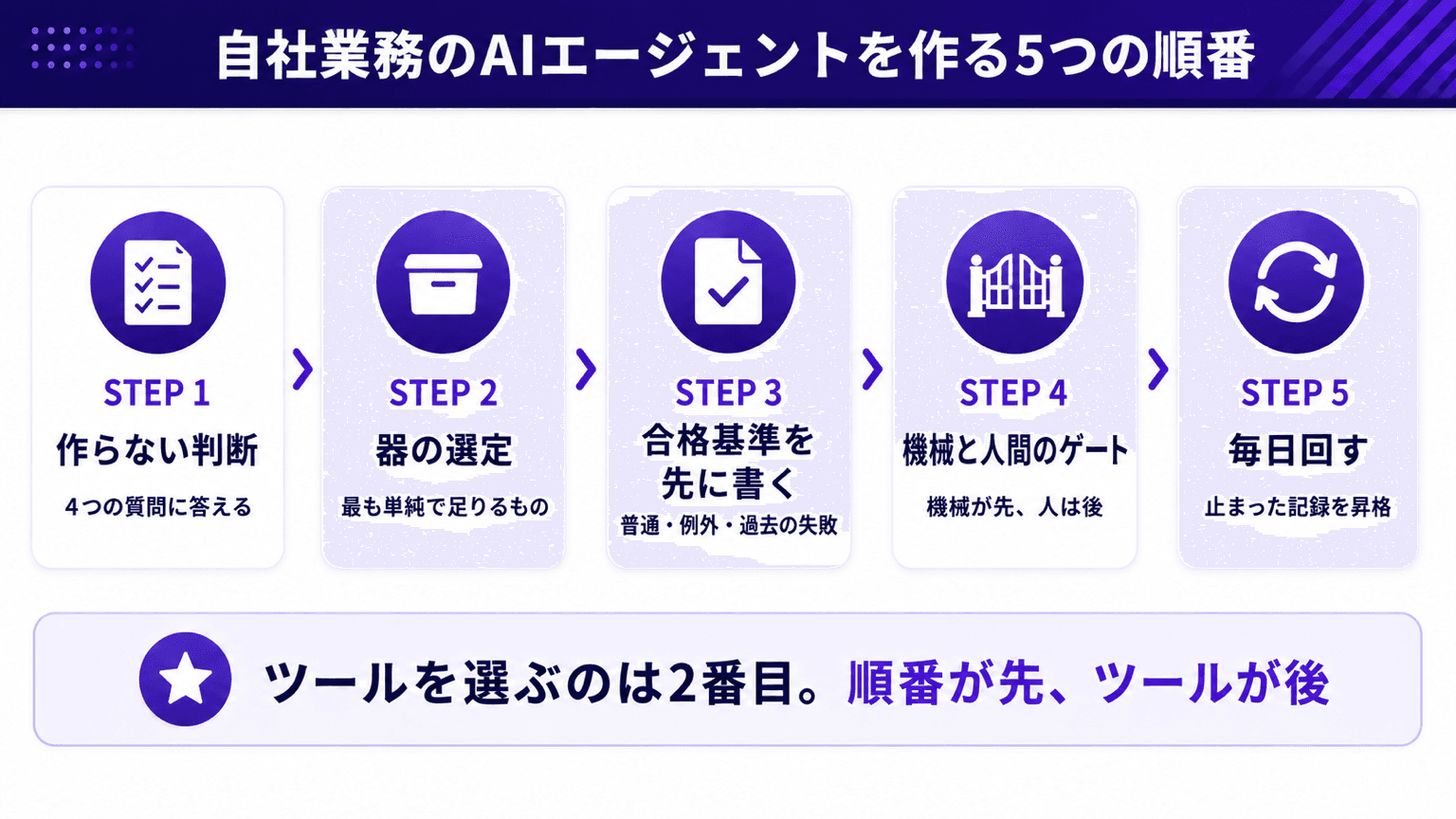自社業務のAIエージェントを作る5つの順番の流れ図