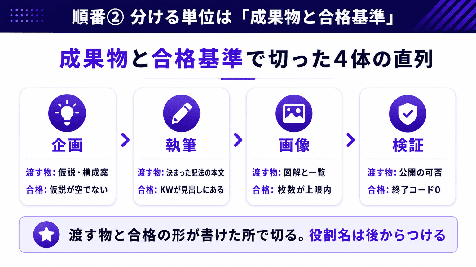 成果物と合格基準で切った4体の直列図