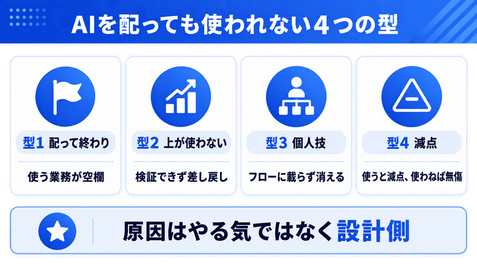 AIを配っても使われない4つの型を並べた図