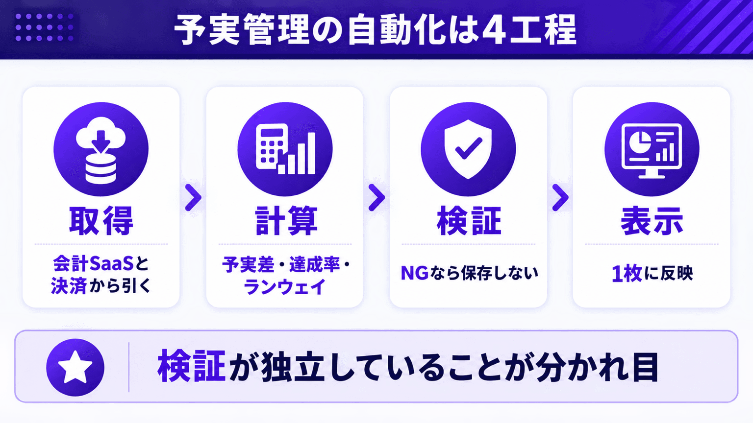 予実管理の自動化を取得・計算・検証・表示の4工程に分けた全体図