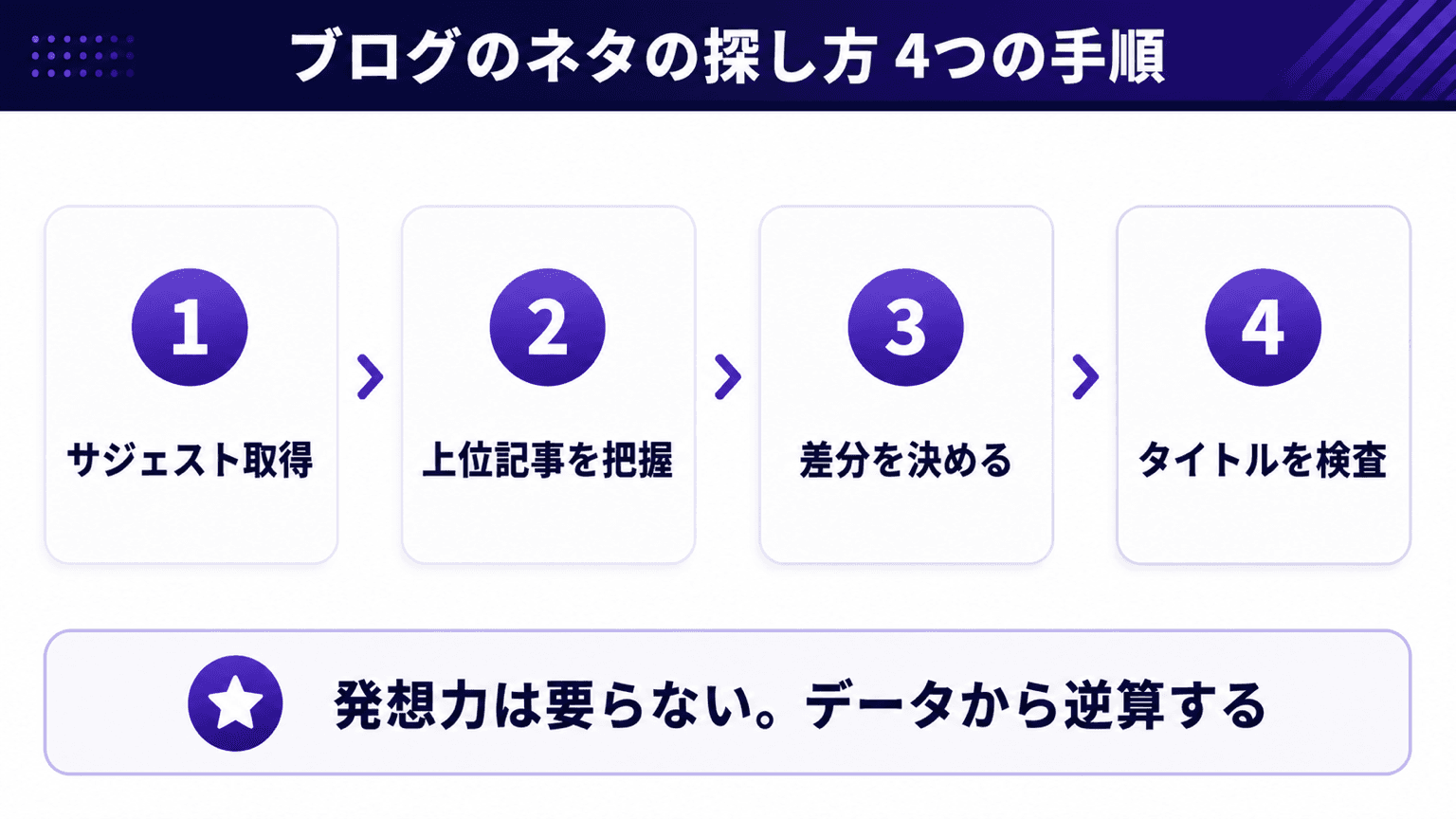 ブログのネタの探し方4手順の全体フロー図解