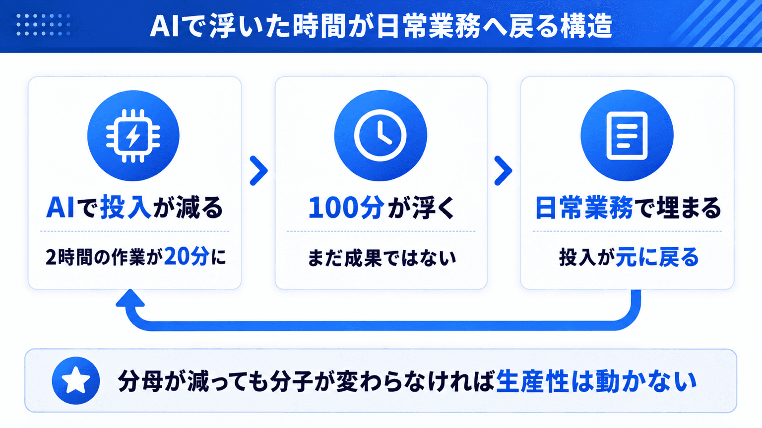 AIで浮いた時間が日常業務へ戻る構造。分母が減っても分子が変わらない