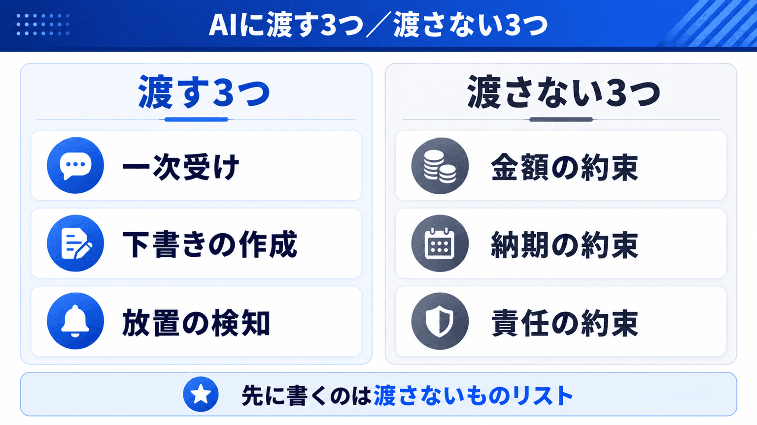 AIに渡す3つと渡さない3つの線引き図