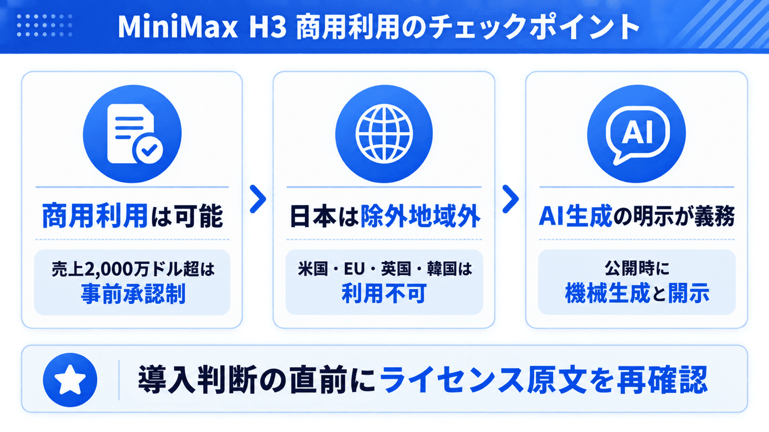 MiniMax H3の商用利用で確認すべきライセンス上のチェックポイントの図解