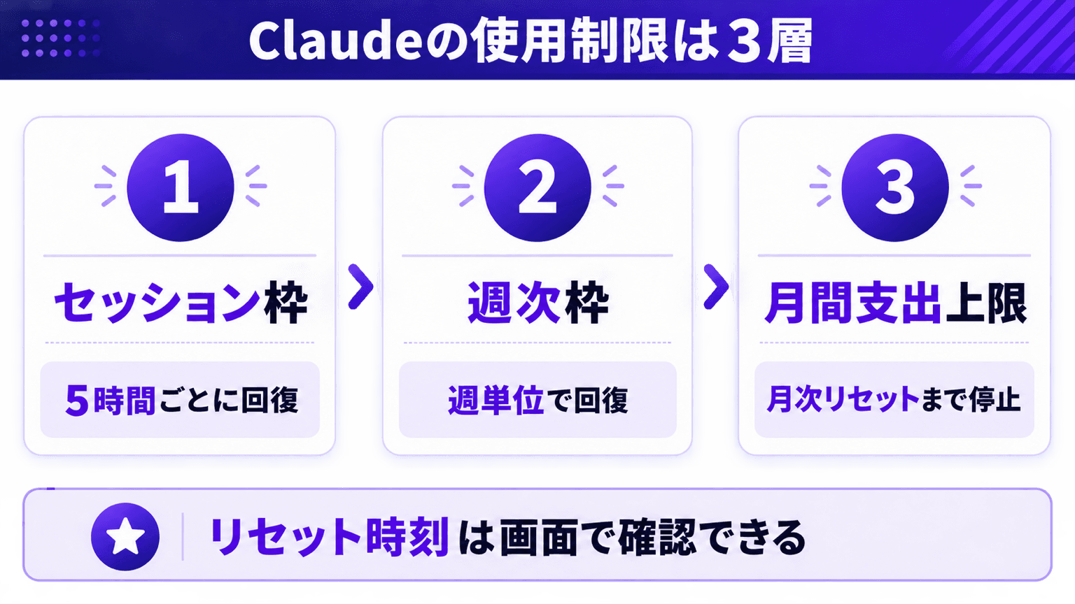 Claudeの使用制限の3層構造の図解