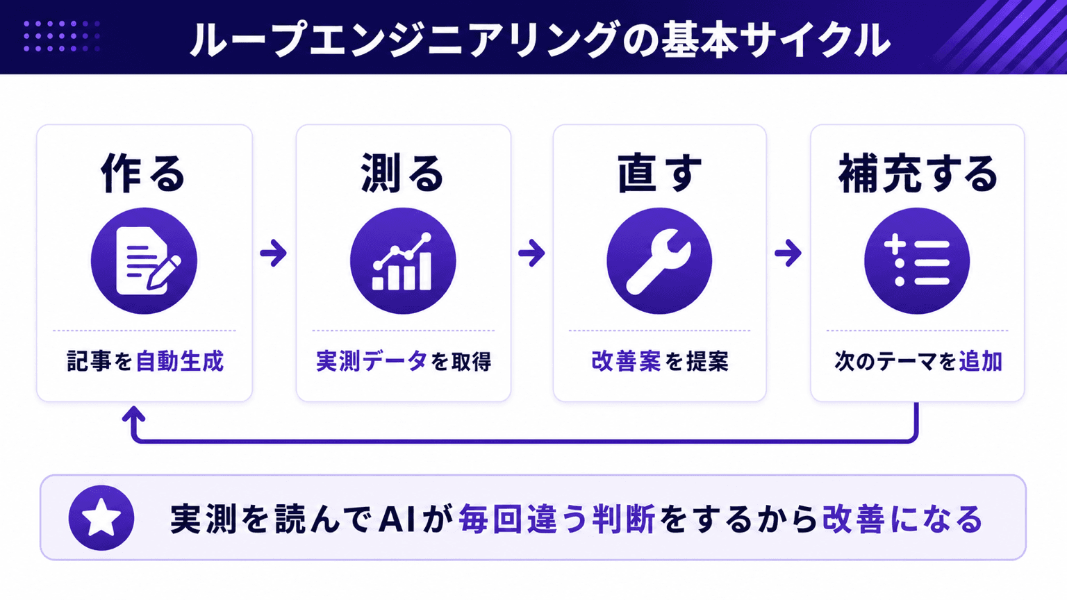 ループエンジニアリングの基本サイクル(作る→測る→直す→補充する)