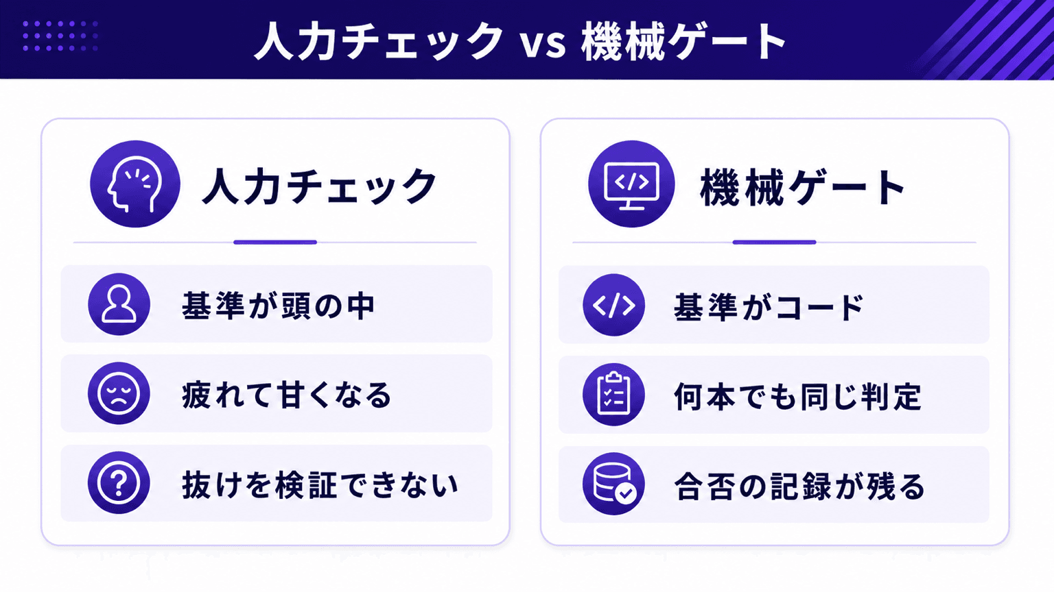 人力チェックと機械ゲートの品質のばらつき比較