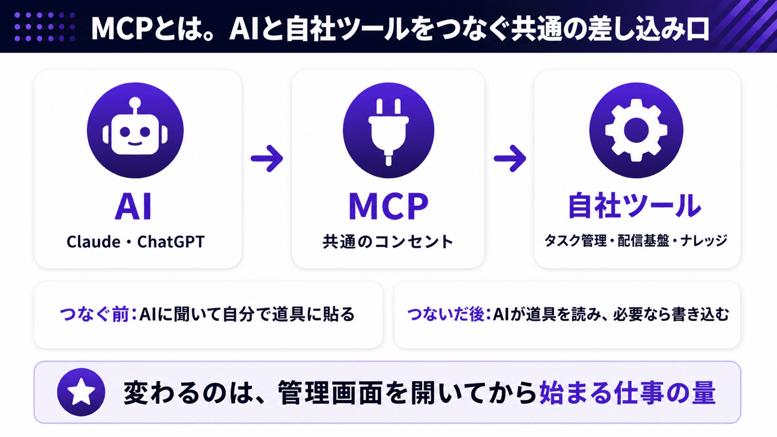 MCPの仕組み。AIと自社ツールの間に共通の差し込み口が入る図