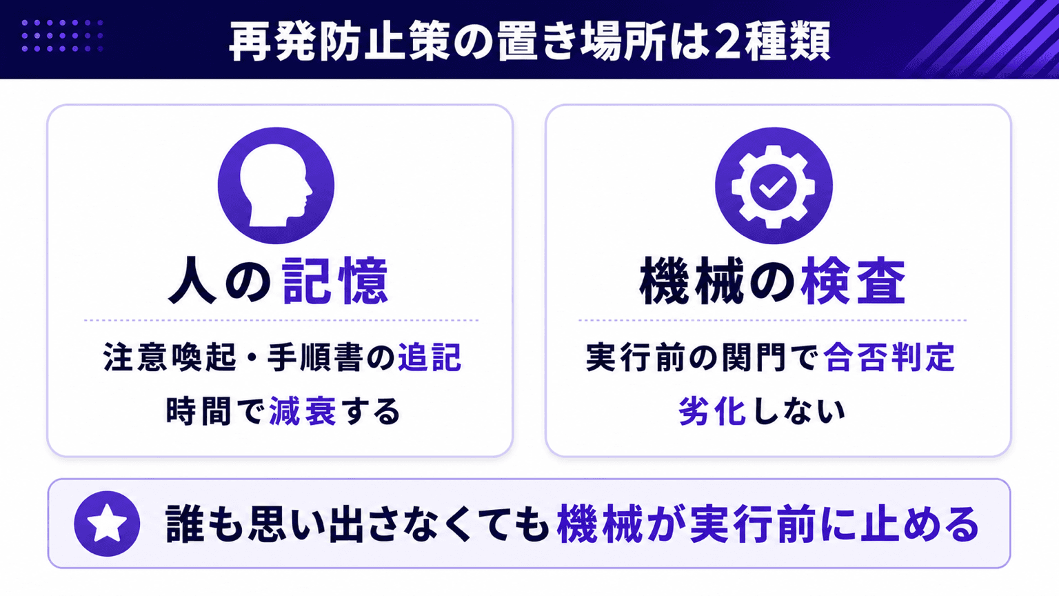 注意喚起と検査昇格の違いを示す図