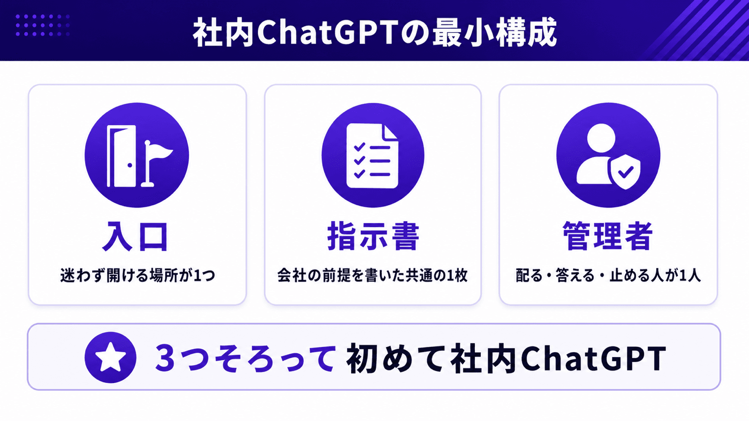 社内ChatGPTの最小構成。入口・共通の指示書・管理者の3点セットと、それぞれが解決する問題