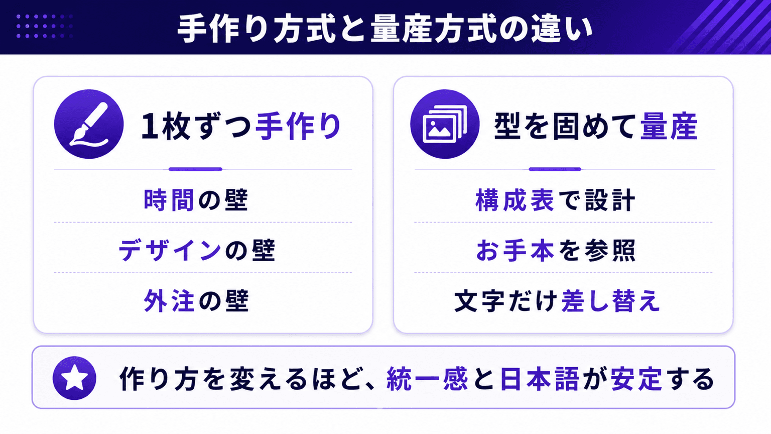 1枚ずつ手作りする方式と、型を固めて量産する方式の違い
