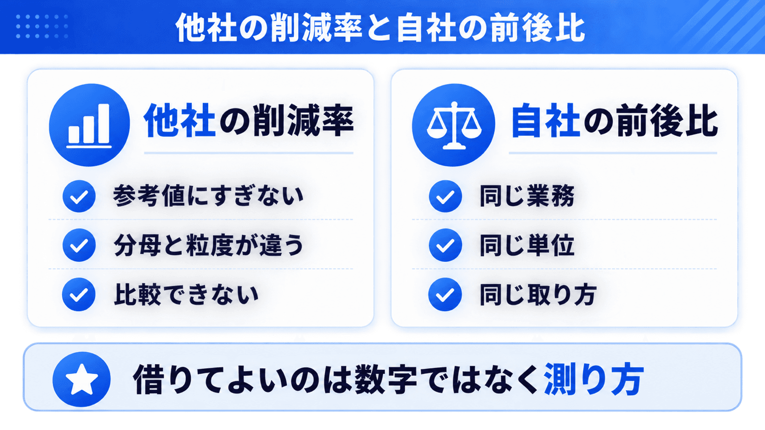 他社の削減率と自社の前後比の違いを示す図
