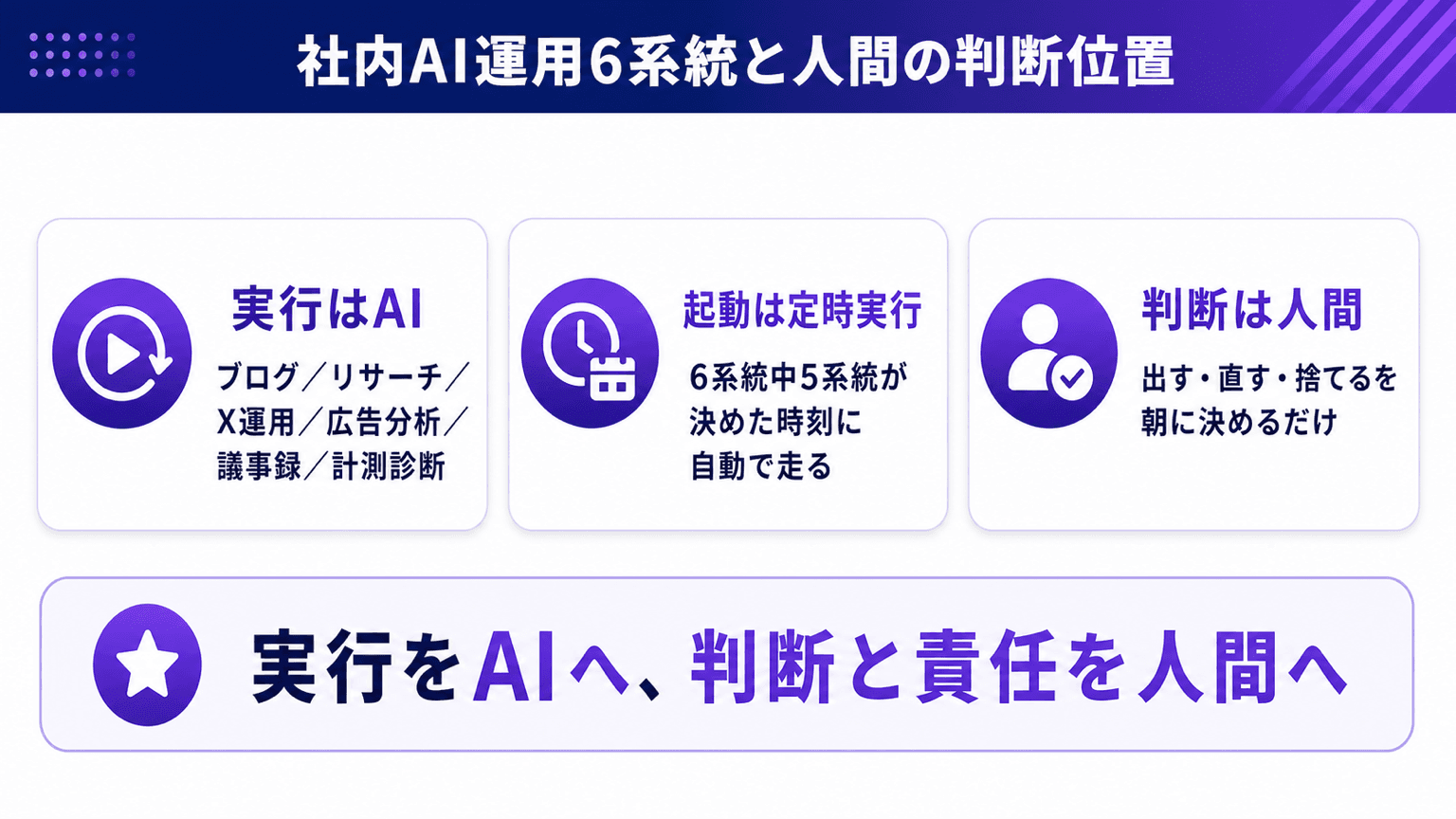 AIVESTの社内AI運用6系統と、人間が判断する位置の全体像