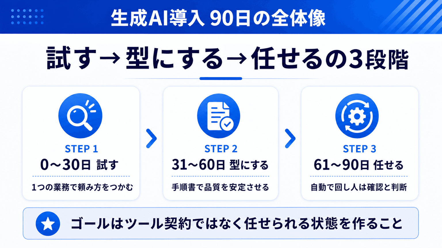 生成AI導入90日の全体像(試す→型にする→任せるの3段階)