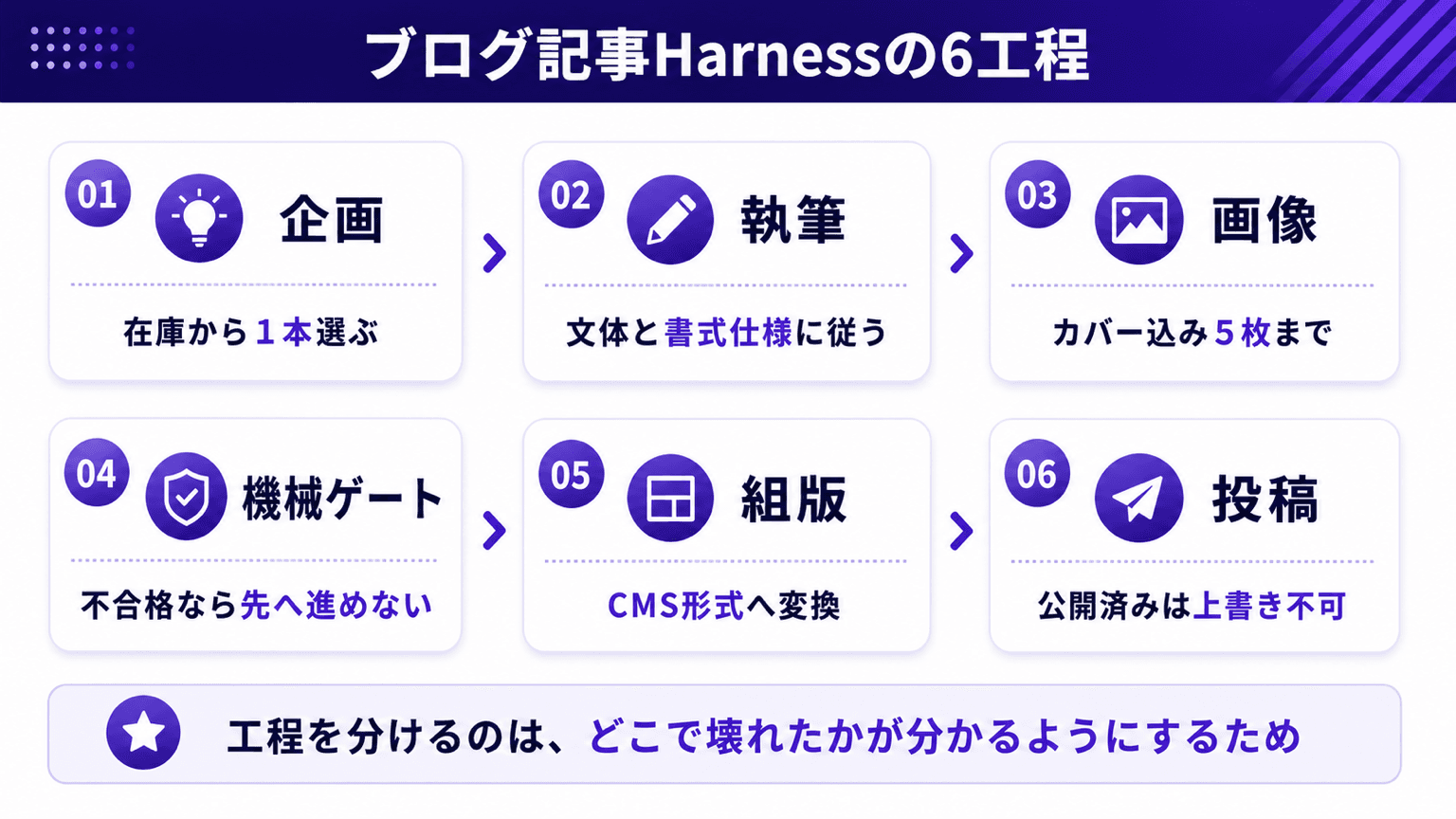 ブログ記事Harnessの6工程。企画・執筆・画像・機械ゲート・組版・投稿