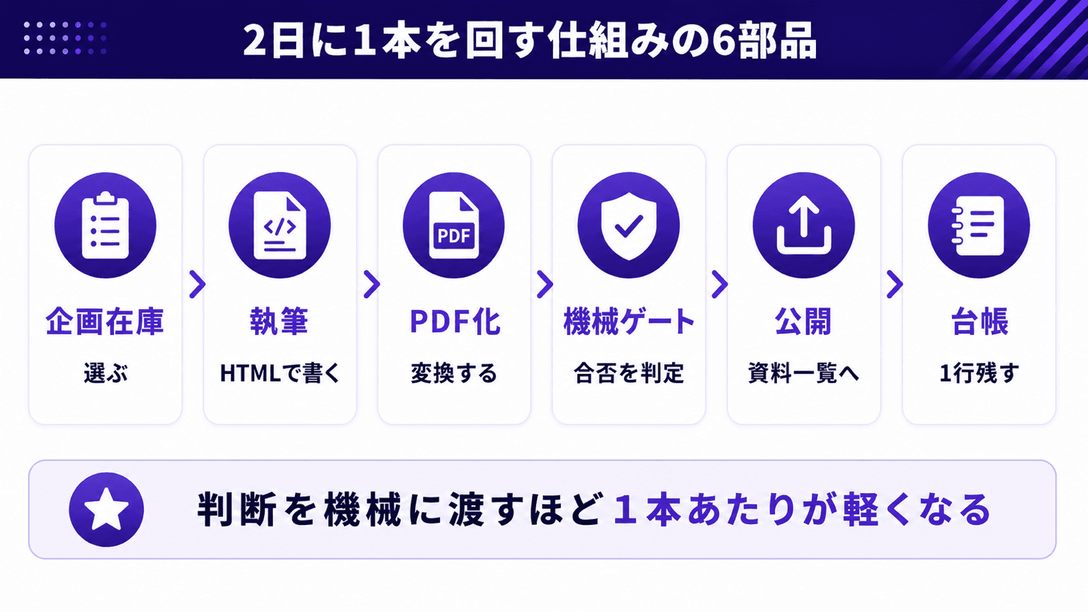 リードマグネットを2日に1本作る仕組みの全体像。企画在庫・執筆・PDF化・機械ゲート・公開・台帳の6部品
