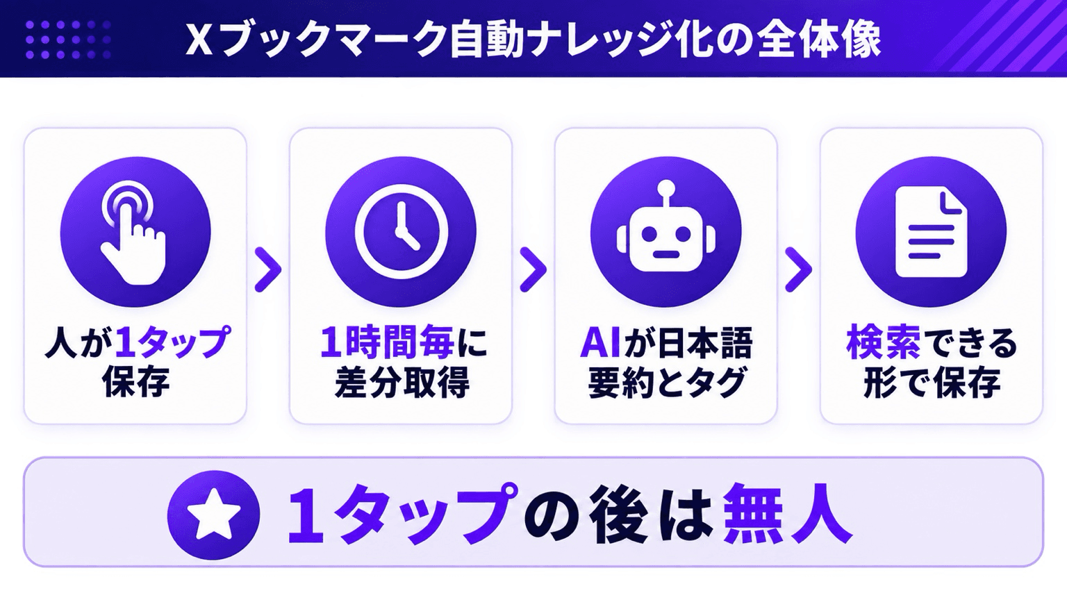 Xブックマーク自動ナレッジ化の全体像。1タップの後は無人