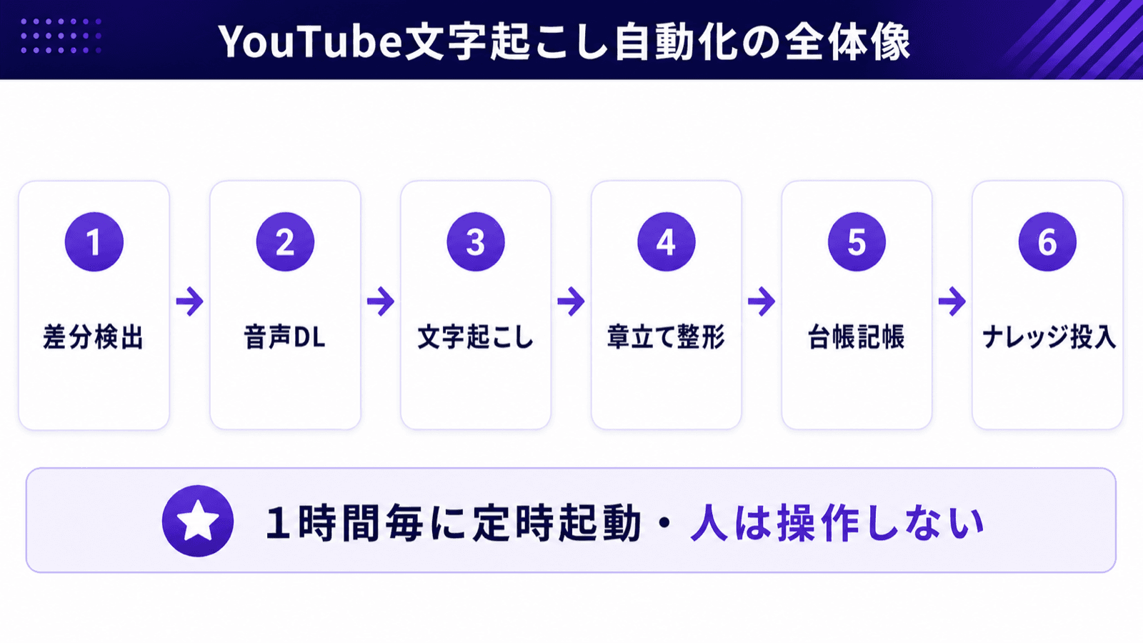 YouTube文字起こし自動化の6工程フロー図