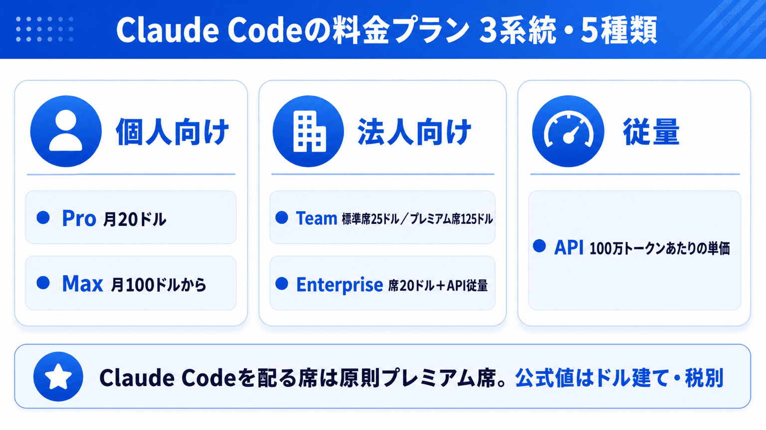 Claude Codeの料金プラン3系統5種類の早見図