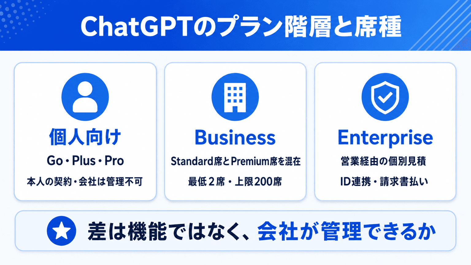 ChatGPTのプラン階層と席種の位置関係