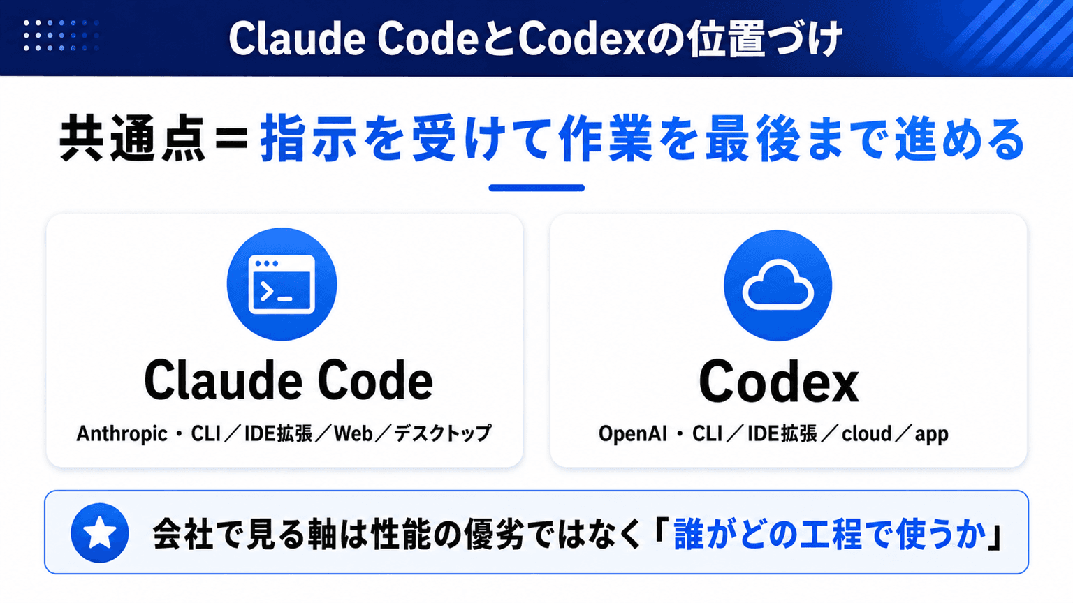 Claude CodeとCodexの位置づけと、会社で見る軸の違い