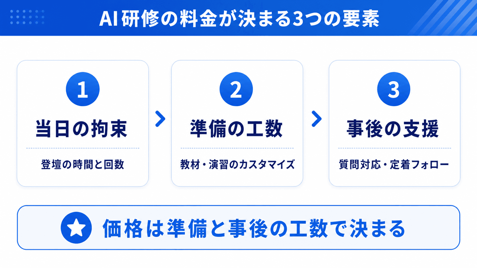 AI研修の料金が決まる3つの要素