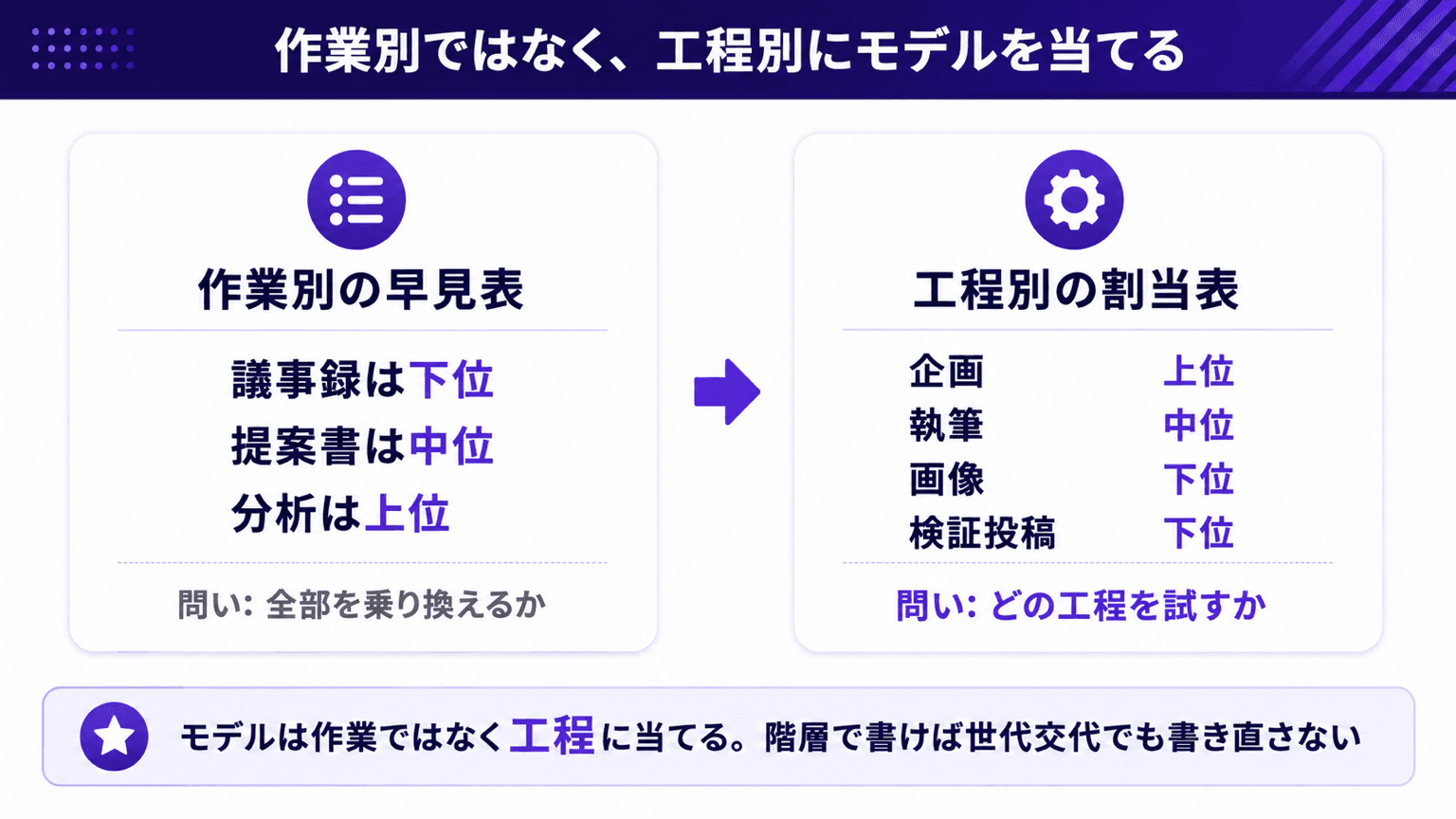 作業別の早見表と工程別の割当表の違い