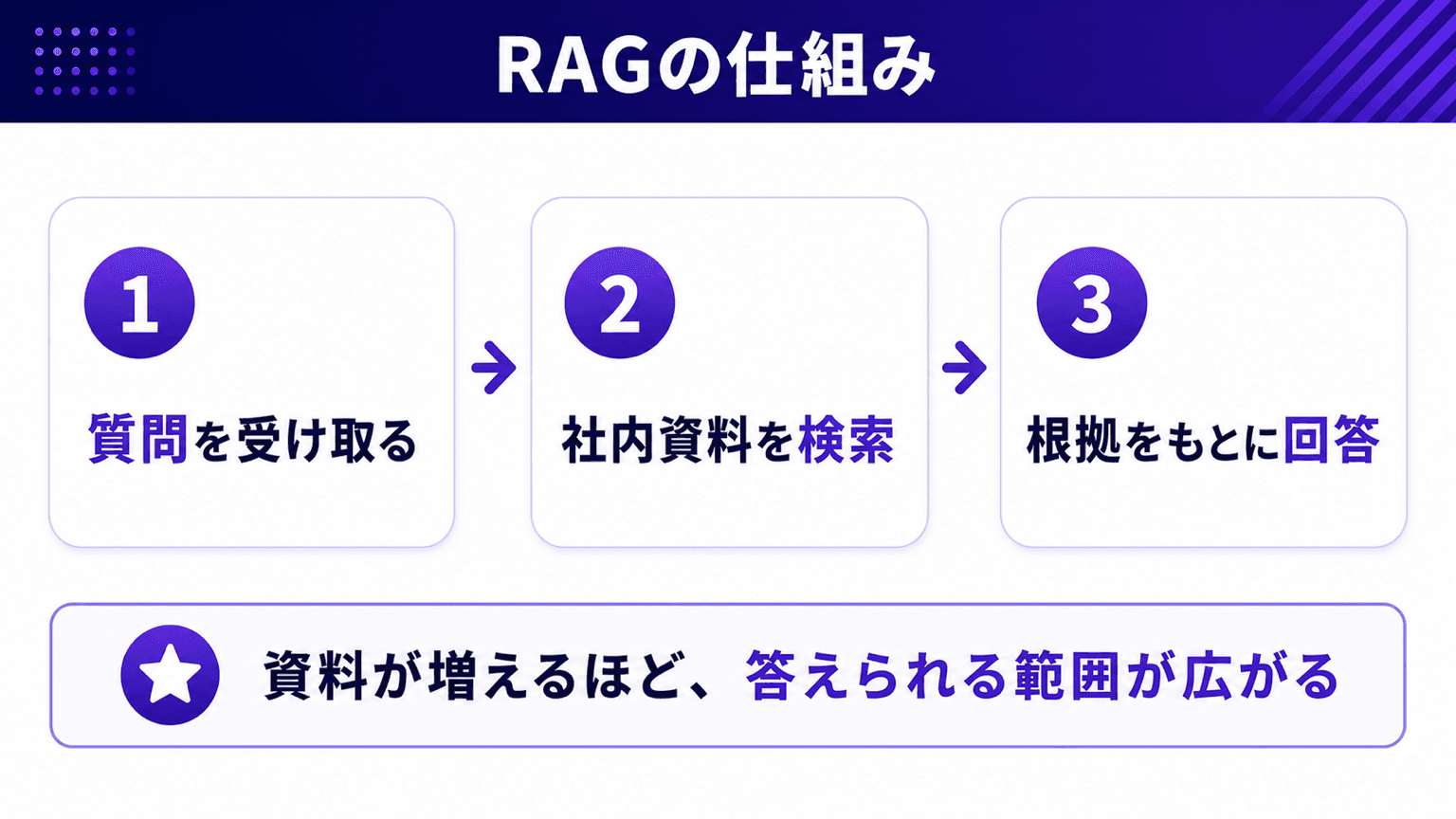 RAGの仕組み。質問を受けたAIが社内資料を検索し、見つかった根拠をもとに回答する流れ