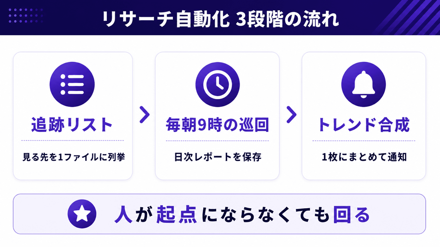 追跡リスト→毎朝の巡回→トレンド合成→通知という3段階の流れの図解
