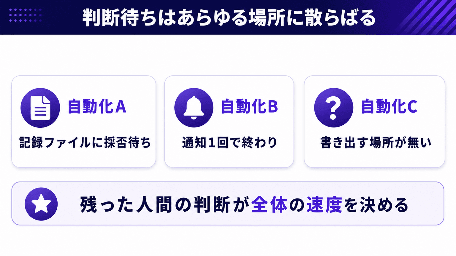複数の自動化に人間の判断待ちが散らばって滞留する構図