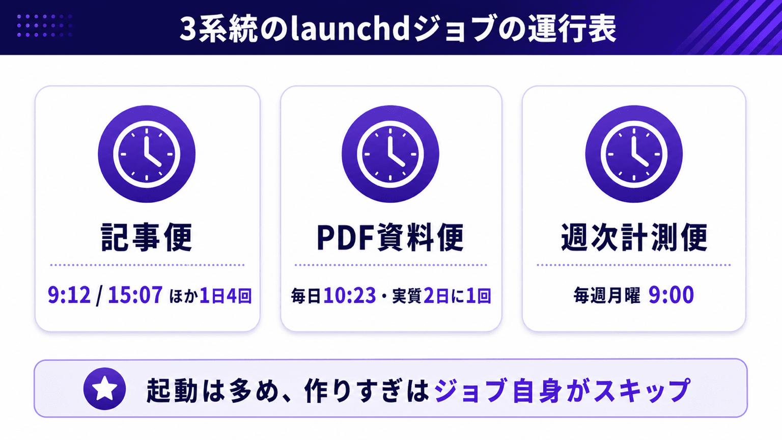 3系統のlaunchdジョブの1日の運行表を示した図