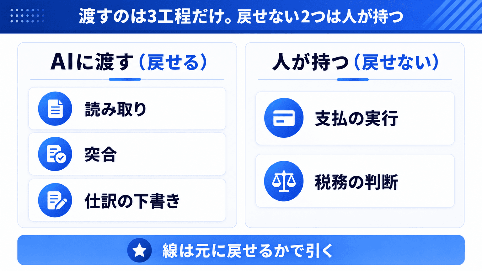 請求書AIに渡す3工程と、人が持つ2工程を可逆性で分けた図