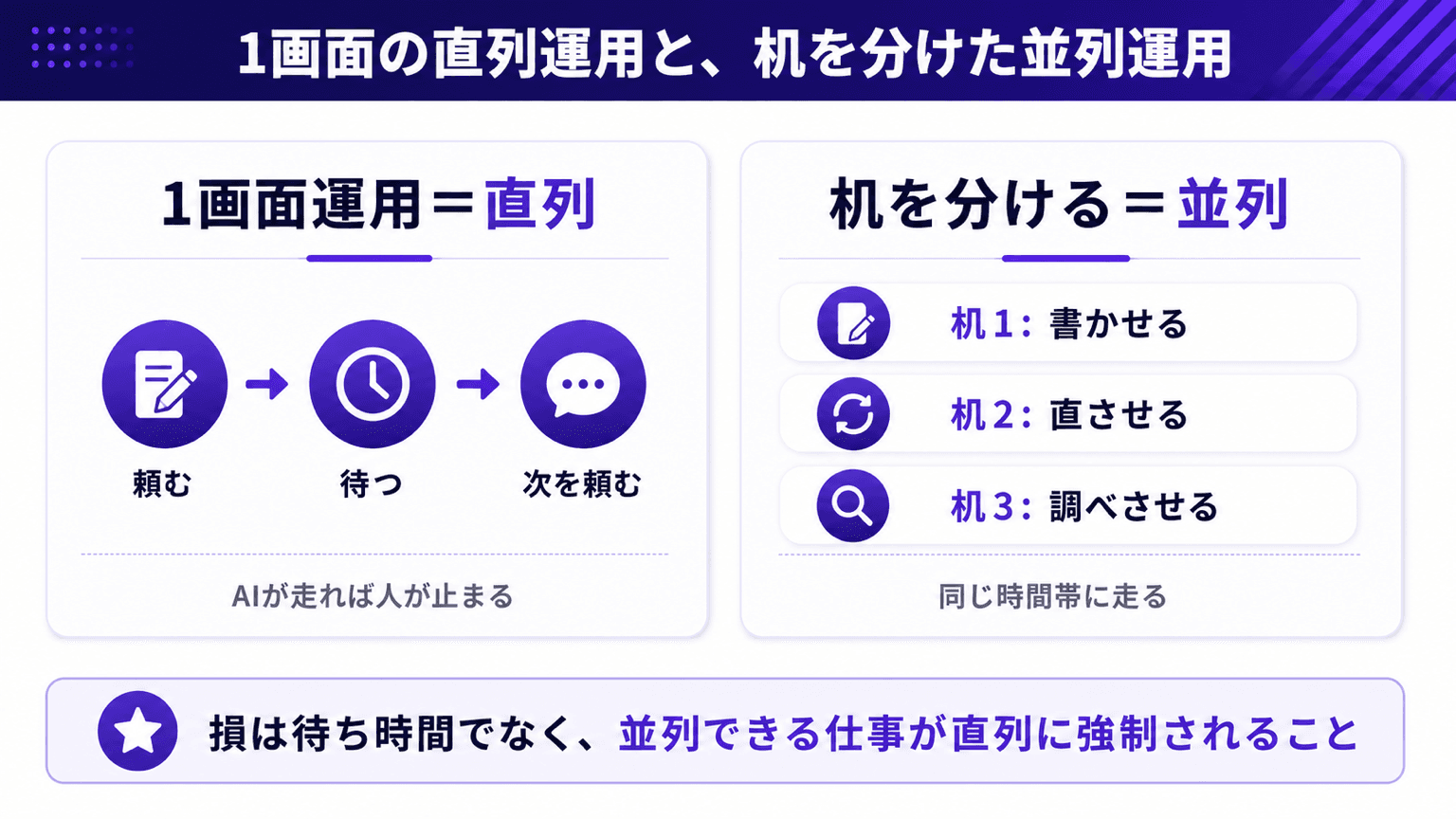 1画面の直列運用と、机を分けた並列運用の違いを示した図