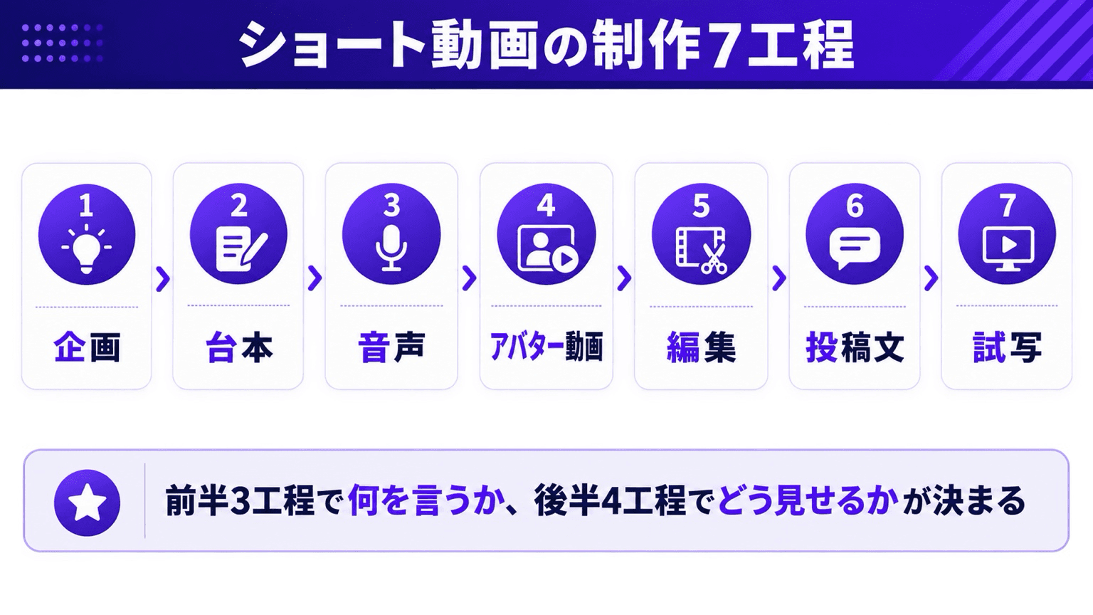 ショート動画の制作工程を7つに分解した図