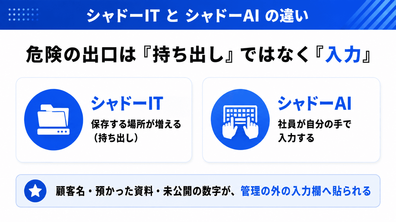 シャドーAIとシャドーITの違いを示す図解。持ち出しと入力の対比