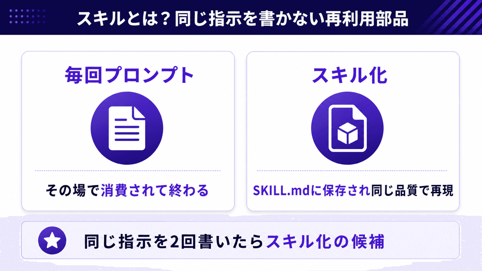 スキルは同じ指示を毎回書かずに済ませる再利用部品