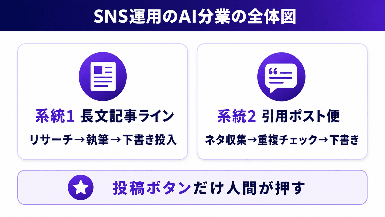 SNS運用のAI分業の全体図。2系統の制作ラインをAIが無人で回し、投稿ボタンだけ人間が押す