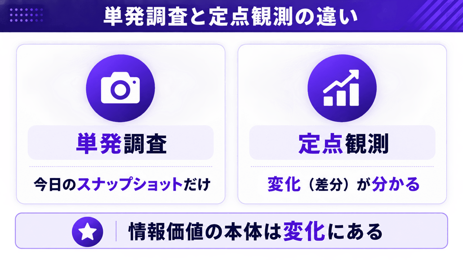 単発調査と定点観測の違い