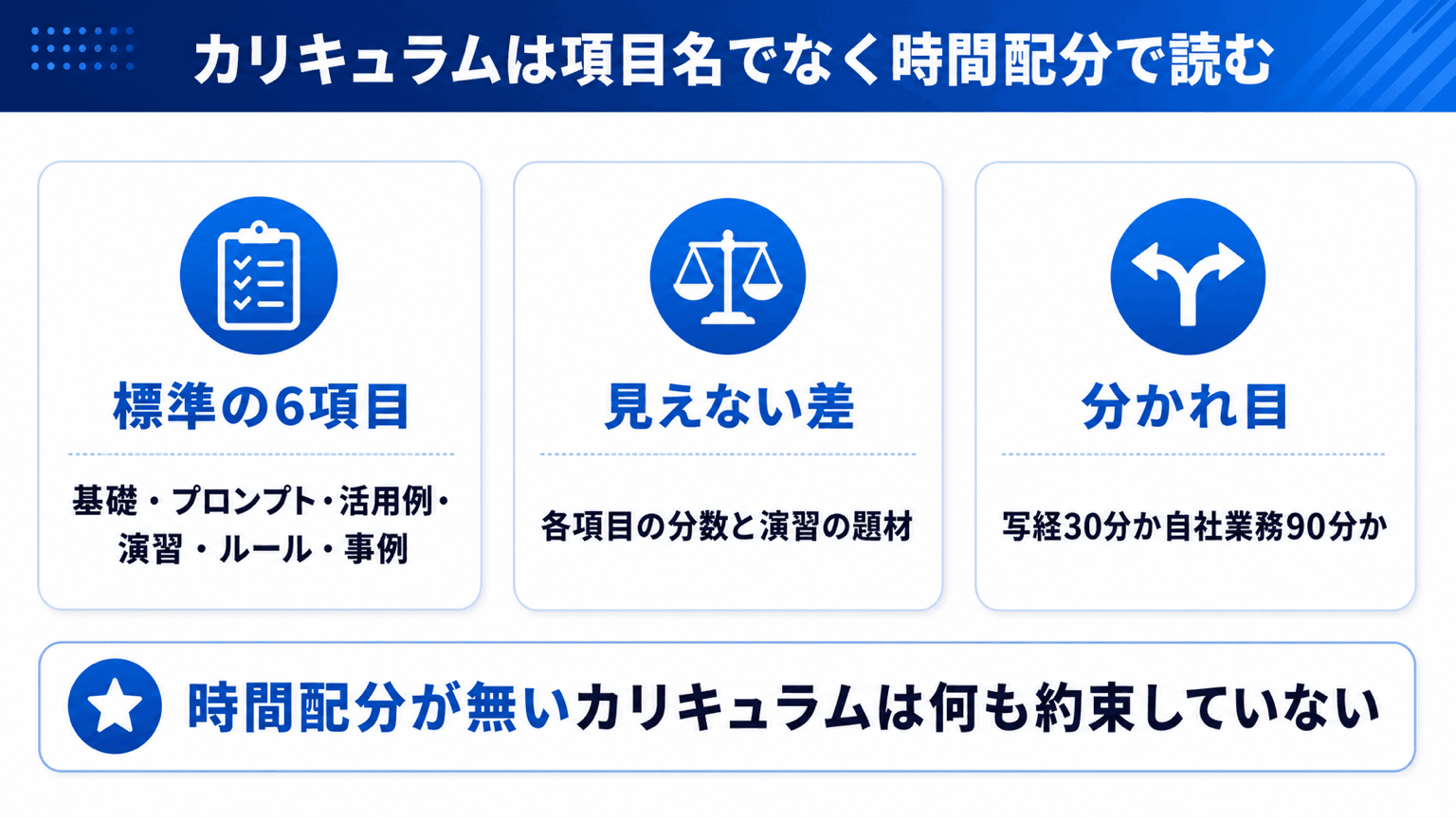 AI研修カリキュラムの標準6項目と、時間配分で差がつく構造の図解